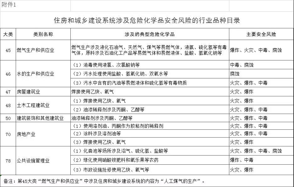 住房和城乡建设系统涉及危险化学品安全风险行业品种目录