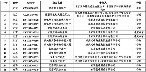  附15个药物临床试验数据自查核查注册申请清单