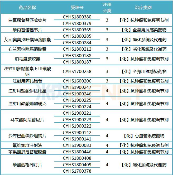 正大天晴及子公司正在审评审批中的申报上市的仿制药情况